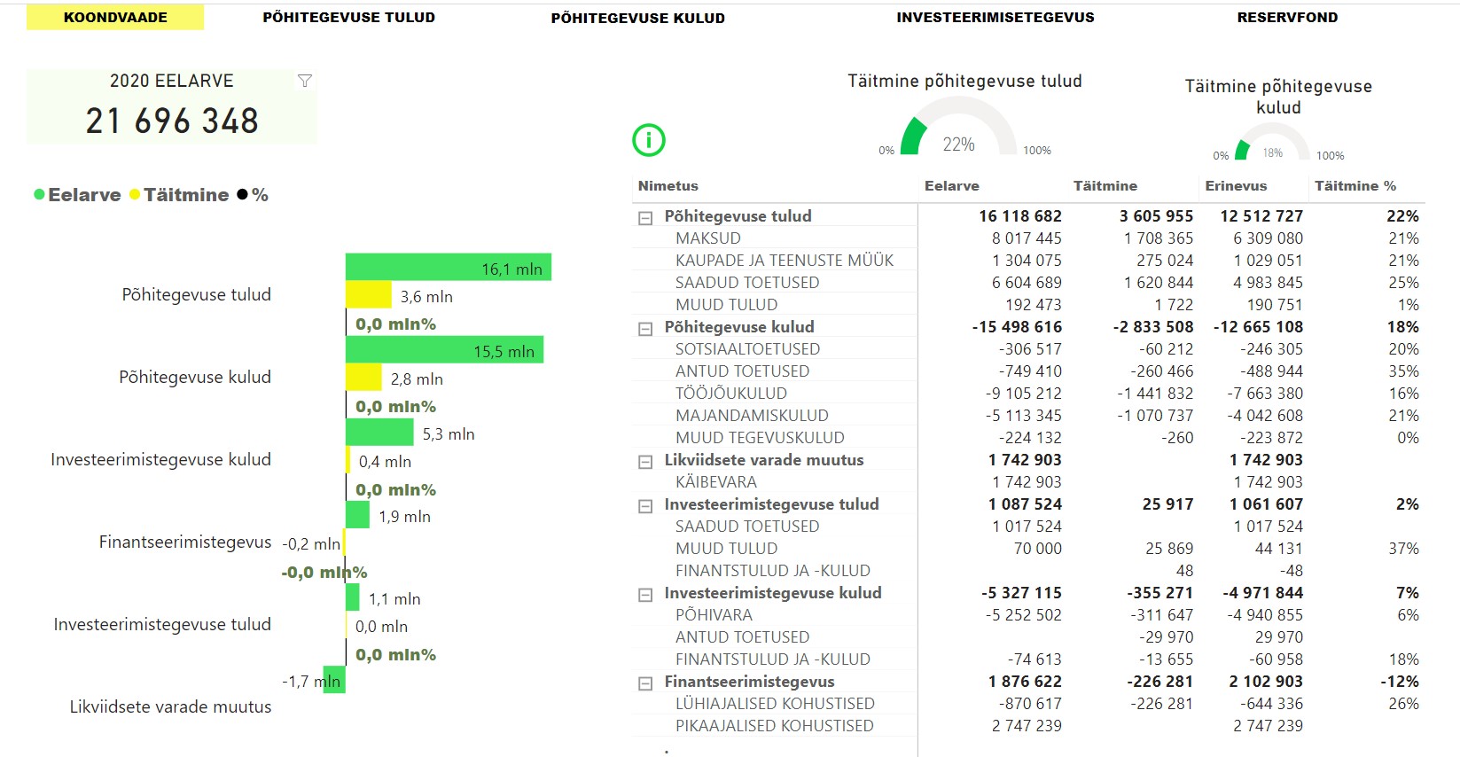 J&auml;rva valla eelarve avalik vaade