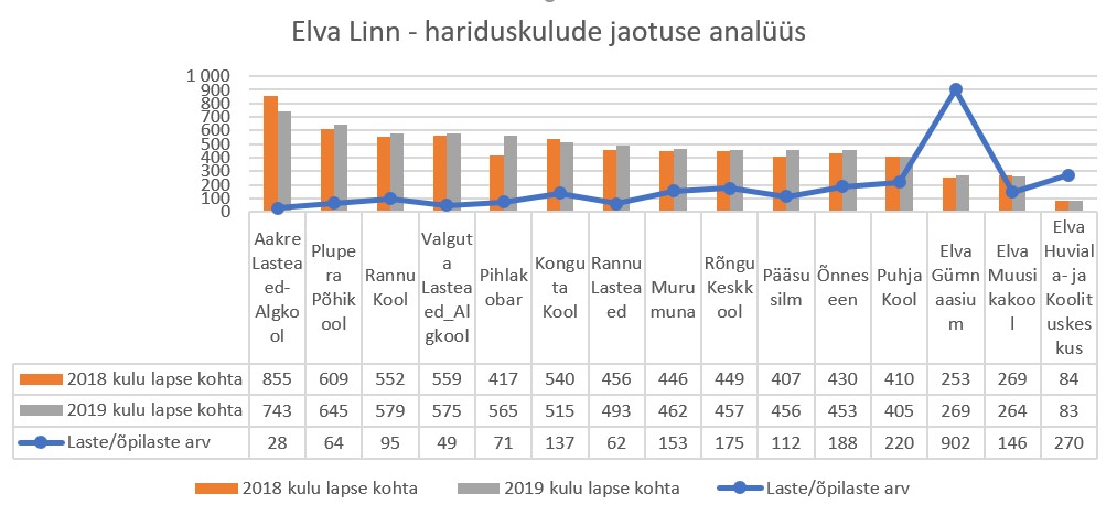 20191114 ELVA linn hariduskulud